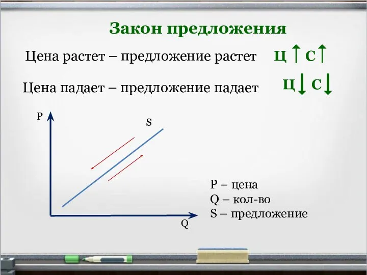 Закон предложения Цена растет – предложение растет Цена падает – предложение падает