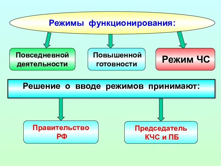 Решение о вводе режимов принимают: Режимы функционирования: Правительство РФ Председатель КЧС и