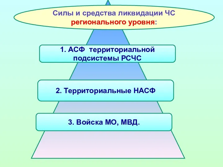 Силы и средства ликвидации ЧС регионального уровня: 1. АСФ территориальной подсистемы РСЧС