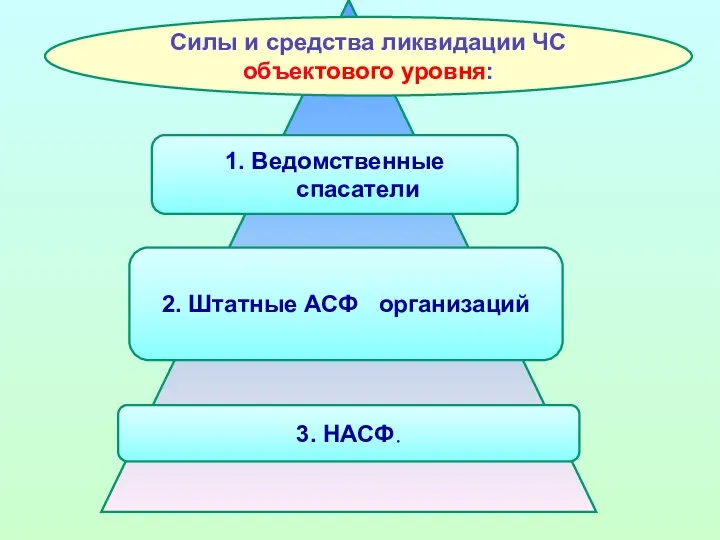 Силы и средства ликвидации ЧС объектового уровня: 1. Ведомственные спасатели 2. Штатные АСФ организаций 3. НАСФ.