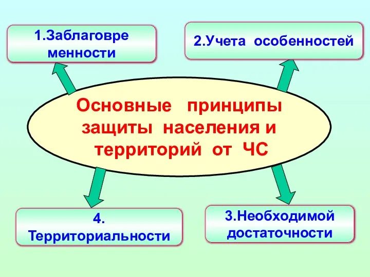 Основные принципы защиты населения и территорий от ЧС 1.Заблаговре менности 2.Учета особенностей 3.Необходимой достаточности 4.Территориальности