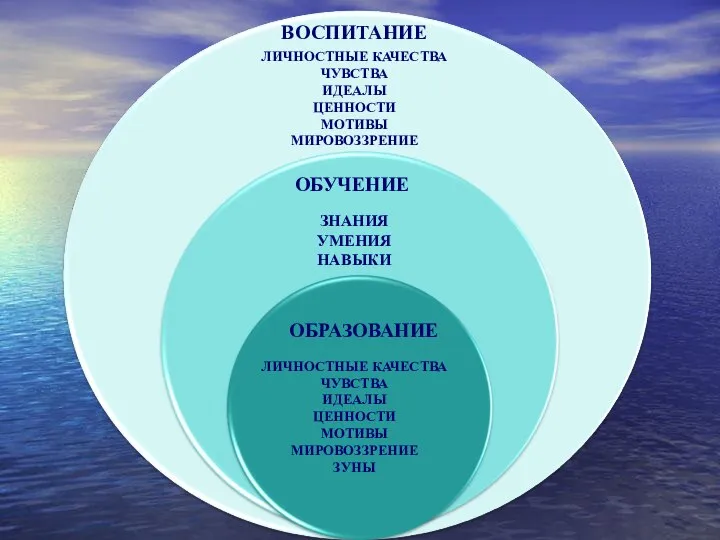 ВОСПИТАНИЕ ЛИЧНОСТНЫЕ КАЧЕСТВА ЧУВСТВА ИДЕАЛЫ ЦЕННОСТИ МОТИВЫ МИРОВОЗЗРЕНИЕ ОБУЧЕНИЕ ЗНАНИЯ УМЕНИЯ НАВЫКИ