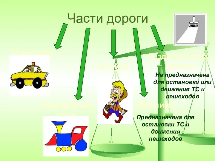 Части дороги Проезжая Трамвайные пути Тротуар Обочина Разделительная полоса Не предназначена для