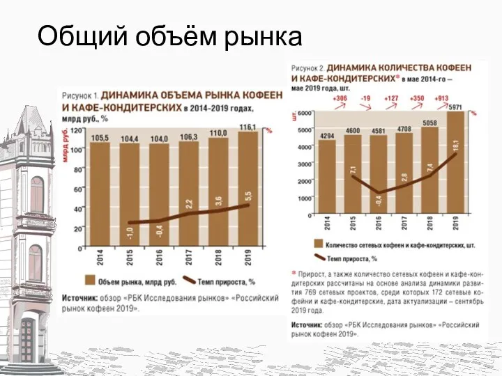 Общий объём рынка