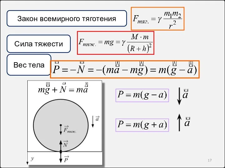 Сила тяжести Вес тела Закон всемирного тяготения