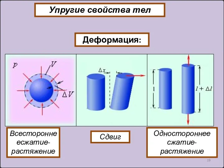 Деформация: Одностороннее сжатие- растяжение Упругие свойства тел Сдвиг Всестороннеесжатие- растяжение