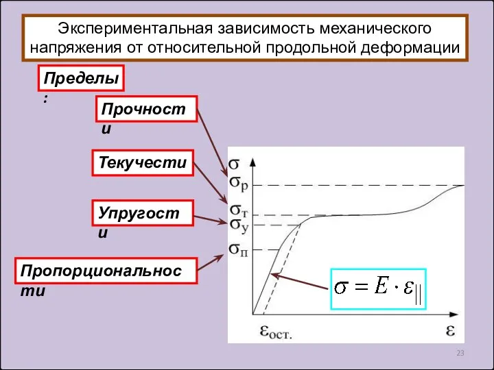 Экспериментальная зависимость механического напряжения от относительной продольной деформации Пределы: Пропорциональности Упругости Текучести Прочности