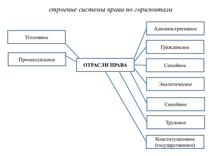 строение системы права по горизонтали ОТРАСЛИ ПРАВА Конституционное (государственное) Уголовное Семейное Трудовое