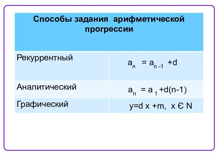 an = an -1 +d y=d x +m, x Є N an = a 1 +d(n-1)