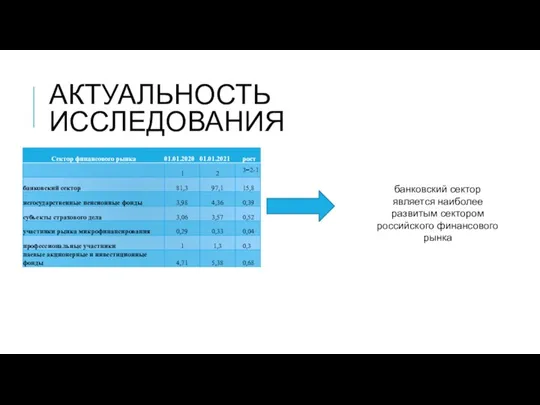 АКТУАЛЬНОСТЬ ИССЛЕДОВАНИЯ банковский сектор является наиболее развитым сектором российского финансового рынка