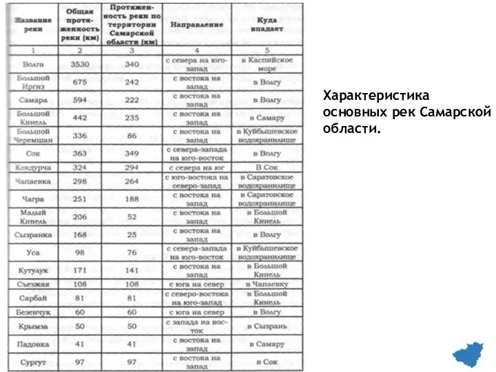 Характеристика основных рек Самарской области.