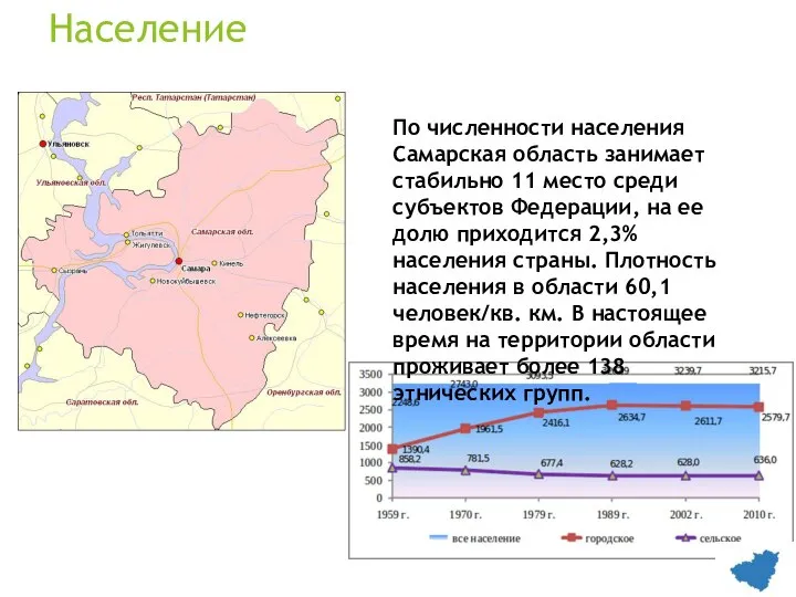 Население По численности населения Самарская область занимает стабильно 11 место среди субъектов