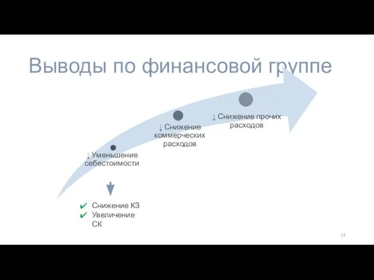 Выводы по финансовой группе Снижение КЗ Увеличение СК