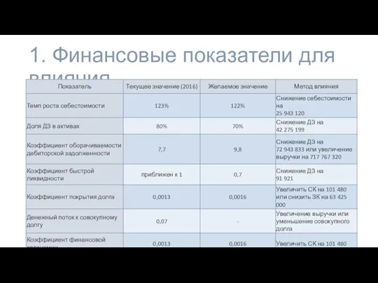 1. Финансовые показатели для влияния