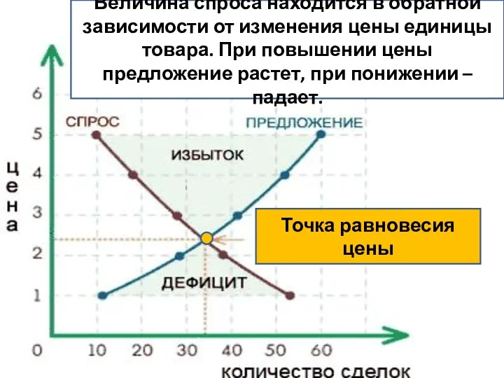 Точка равновесия цены Величина спроса находится в обратной зависимости от изменения цены