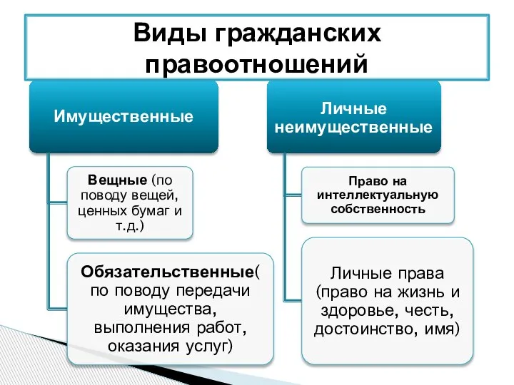 Виды гражданских правоотношений