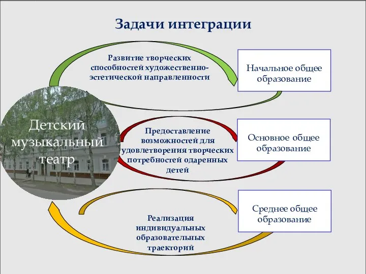 Задачи интеграции Начальное общее образование Предоставление возможностей для удовлетворения творческих потребностей одаренных