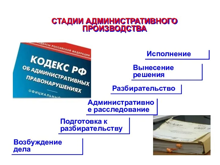 СТАДИИ АДМИНИСТРАТИВНОГО ПРОИЗВОДСТВА Возбуждение дела Подготовка к разбирательству Административное расследование Разбирательство Вынесение решения Исполнение