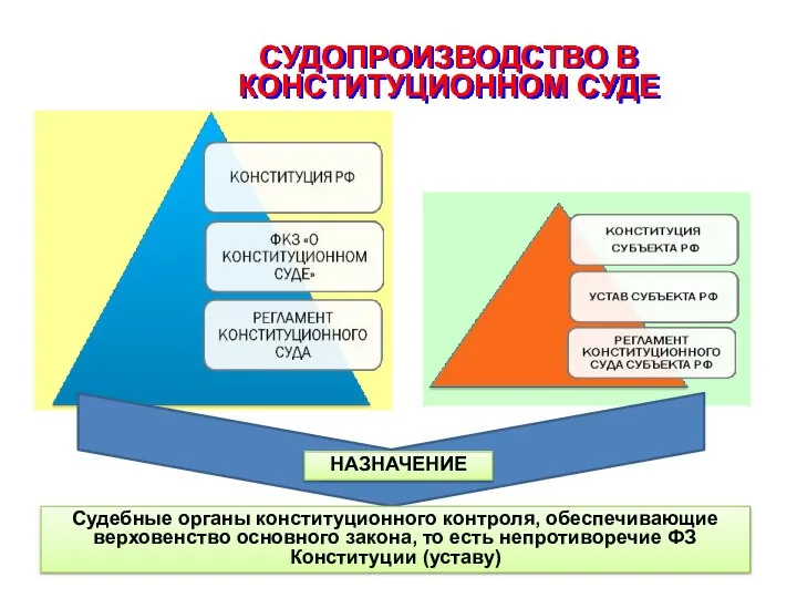 СУДОПРОИЗВОДСТВО В КОНСТИТУЦИОННОМ СУДЕ НАЗНАЧЕНИЕ Судебные органы конституционного контроля, обеспечивающие верховенство основного