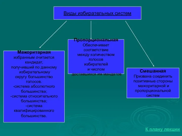 Виды избирательных систем Мажоритарная избранным считается кандидат, получивший по данному избирательному округу