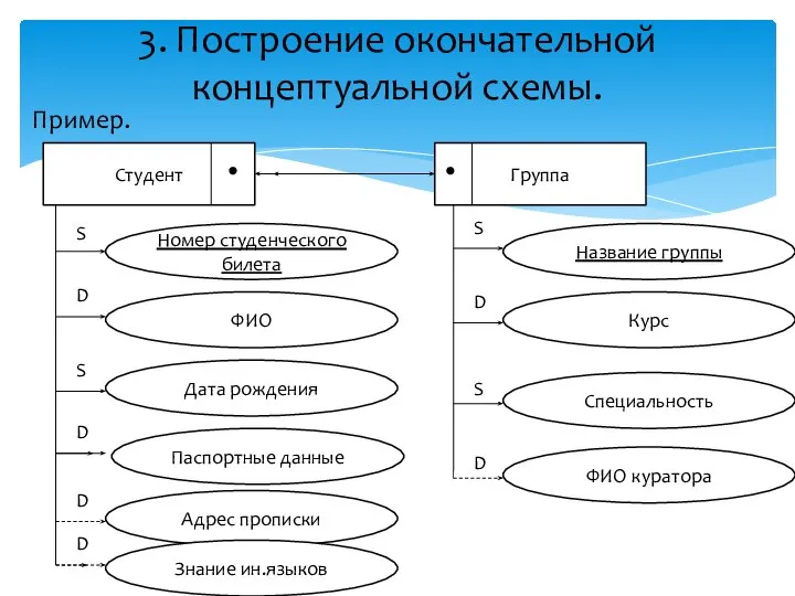 Пример. 3. Построение окончательной концептуальной схемы. Студент Номер студенческого билета ФИО Дата