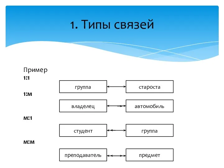 Пример 1:1 1:м м:1 м:м 1. Типы связей группа староста владелец автомобиль студент группа преподаватель предмет