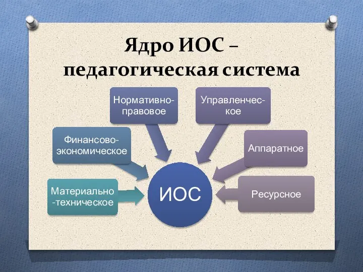 Ядро ИОС – педагогическая система