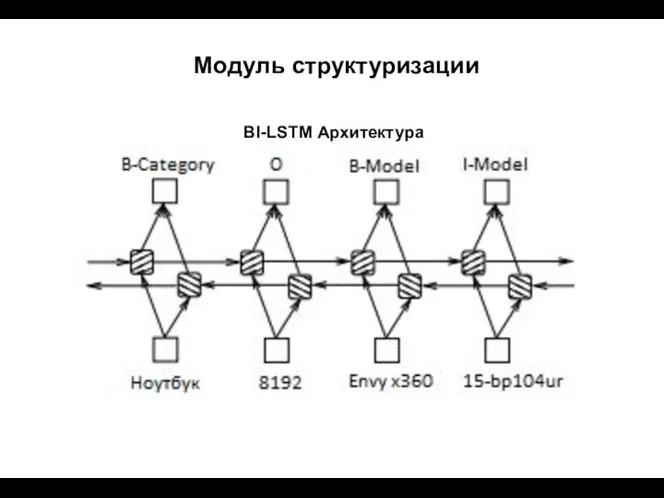 Модуль структуризации BI-LSTM Архитектура