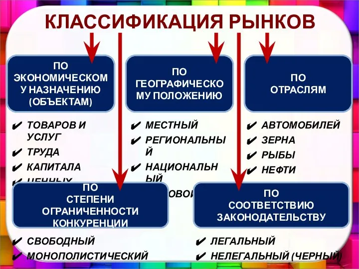 КЛАССИФИКАЦИЯ РЫНКОВ ПО ЭКОНОМИЧЕСКОМУ НАЗНАЧЕНИЮ (ОБЪЕКТАМ) ПО ОТРАСЛЯМ ПО ГЕОГРАФИЧЕСКОМУ ПОЛОЖЕНИЮ ТОВАРОВ