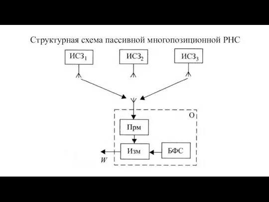 Структурная схема пассивной многопозиционной РНС