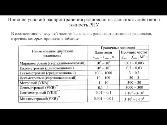 Влияние условий распространения радиоволн на дальность действия и точность РНУ В соответствии