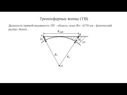 Тропосферные волны (ТВ) Дальность прямой видимости: ОТ - область тени; Rз= 6370