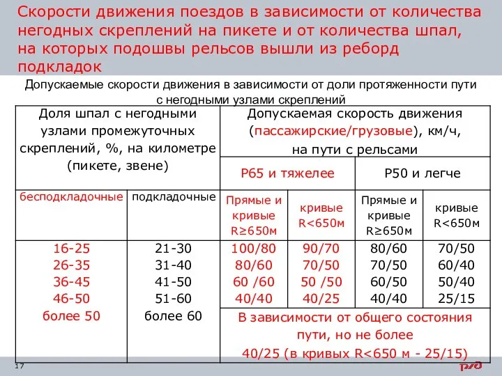 Скорости движения поездов в зависимости от количества негодных скреплений на пикете и