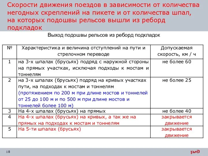 Скорости движения поездов в зависимости от количества негодных скреплений на пикете и