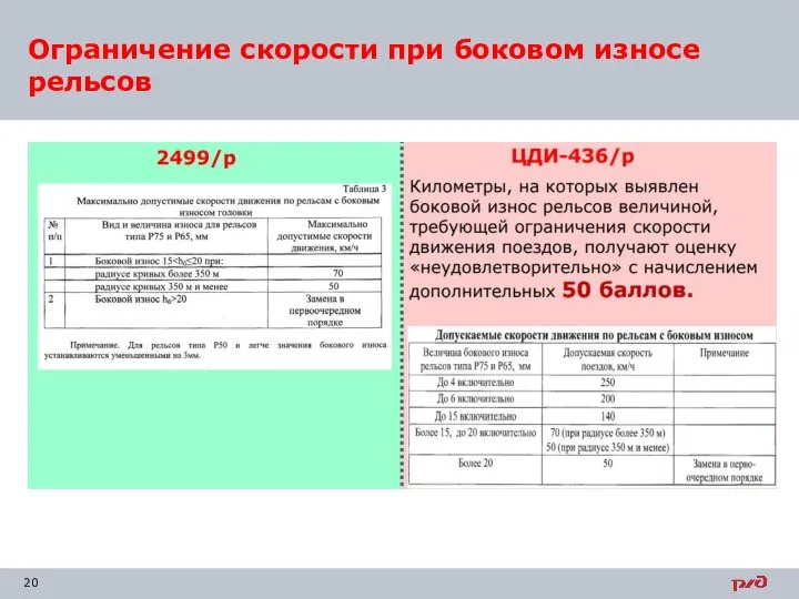 Ограничение скорости при боковом износе рельсов ,