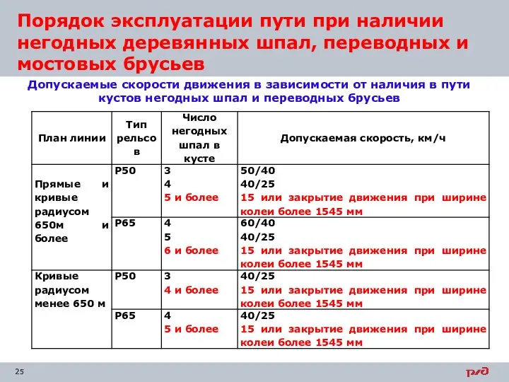 Порядок эксплуатации пути при наличии негодных деревянных шпал, переводных и мостовых брусьев