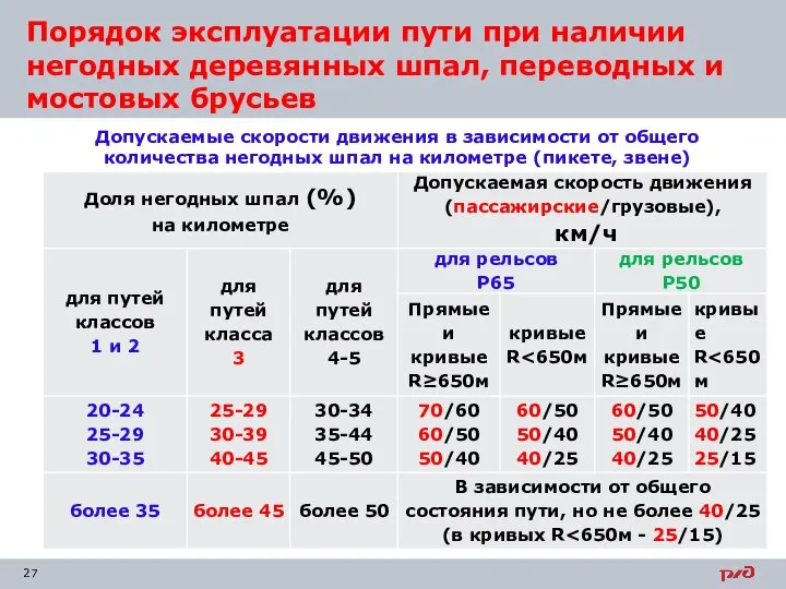 Порядок эксплуатации пути при наличии негодных деревянных шпал, переводных и мостовых брусьев