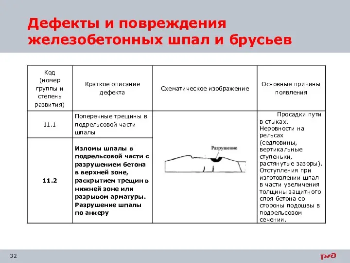 Дефекты и повреждения железобетонных шпал и брусьев