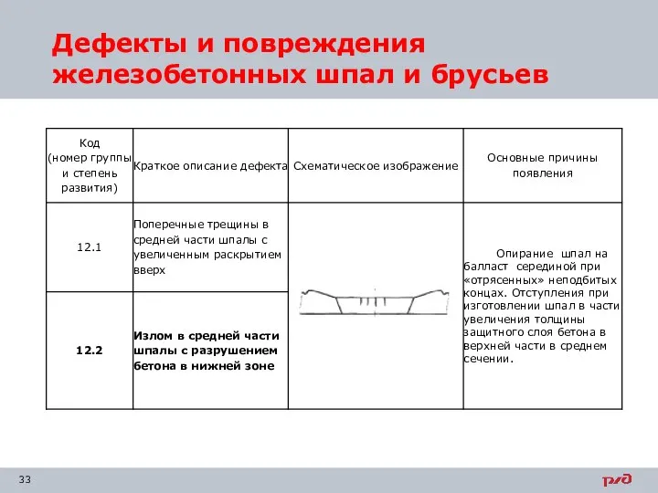 Дефекты и повреждения железобетонных шпал и брусьев