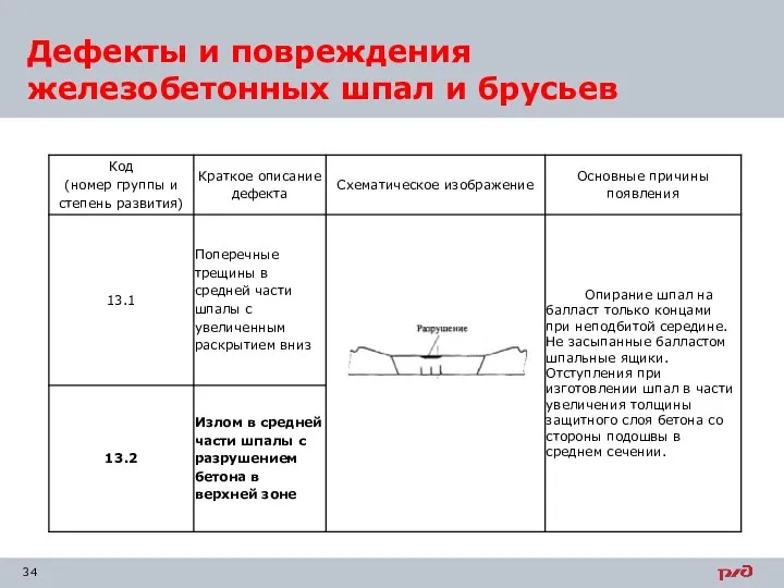 Дефекты и повреждения железобетонных шпал и брусьев