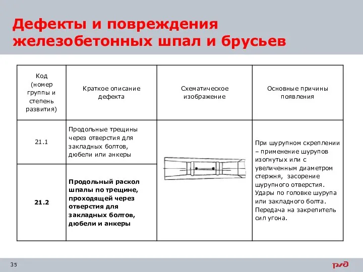 Дефекты и повреждения железобетонных шпал и брусьев