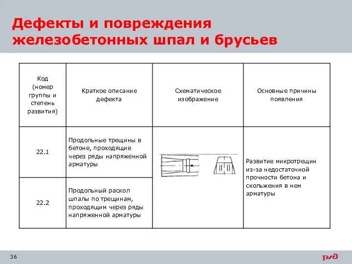 Дефекты и повреждения железобетонных шпал и брусьев