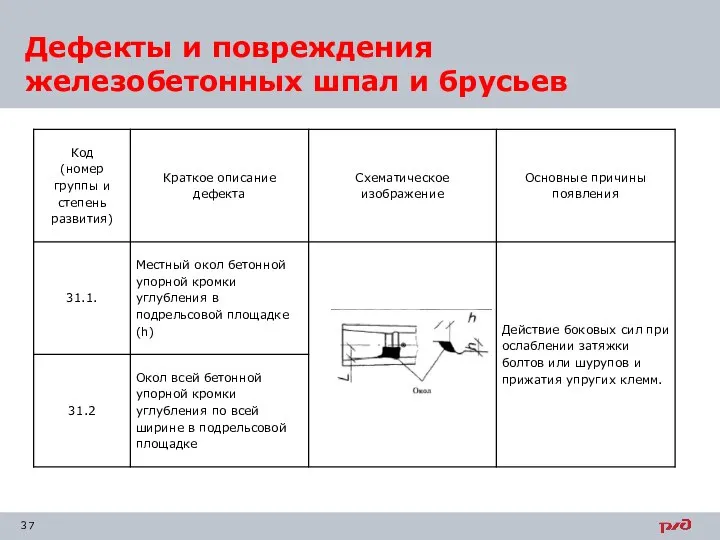 Дефекты и повреждения железобетонных шпал и брусьев