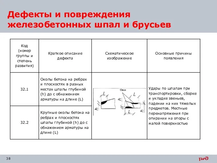 Дефекты и повреждения железобетонных шпал и брусьев