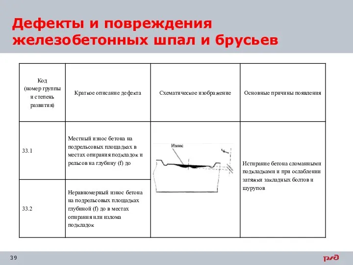 Дефекты и повреждения железобетонных шпал и брусьев