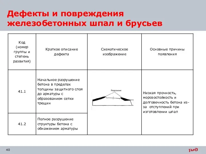 Дефекты и повреждения железобетонных шпал и брусьев