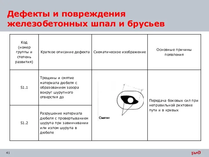 Дефекты и повреждения железобетонных шпал и брусьев