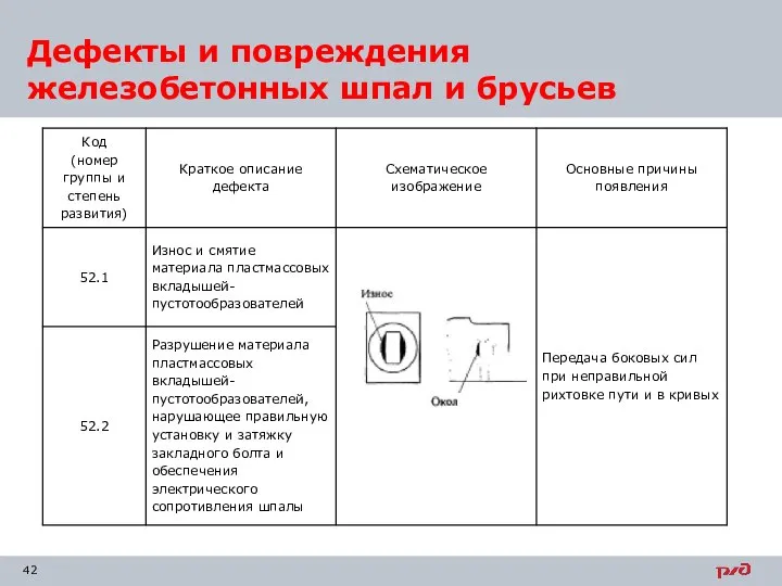 Дефекты и повреждения железобетонных шпал и брусьев