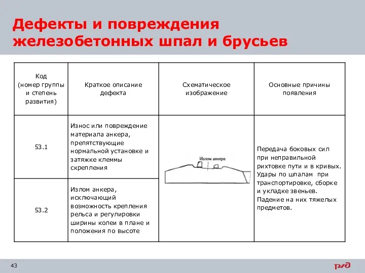 Дефекты и повреждения железобетонных шпал и брусьев