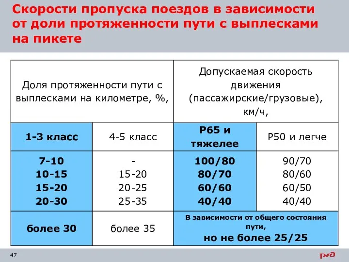 Скорости пропуска поездов в зависимости от доли протяженности пути с выплесками на пикете